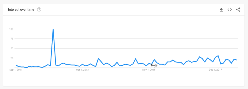 Google Trends